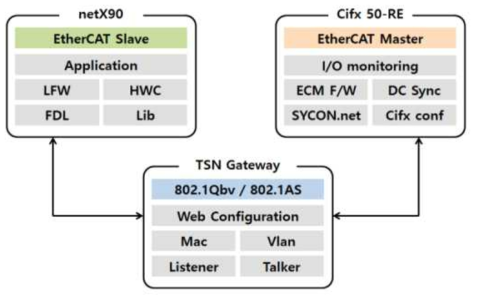 TSN 테스트 Block Diagram