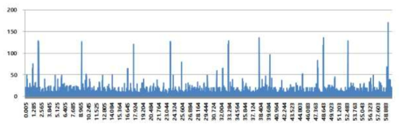 5ms Tick data 시간 지연 측정 결과