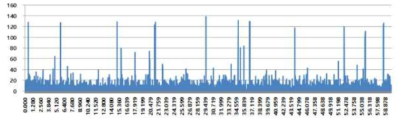 10ms Tick data 시간 지연 측정 결과