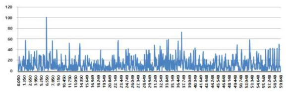 50ms Tick data 시간 지연 측정 결과