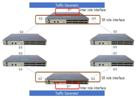 FRER 검증을 위한 구성