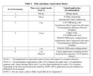 Time and phase requirement class