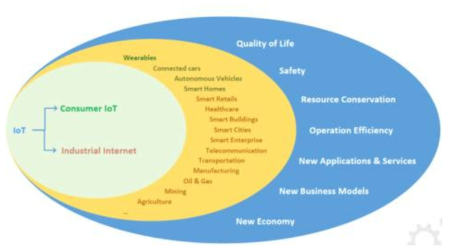 IIoT 기술 적용 분야