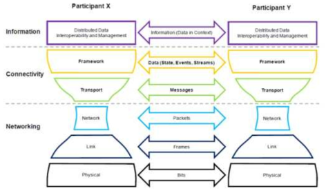 IIoT Connectivity 스택(Stack) 모델의 기본 구조