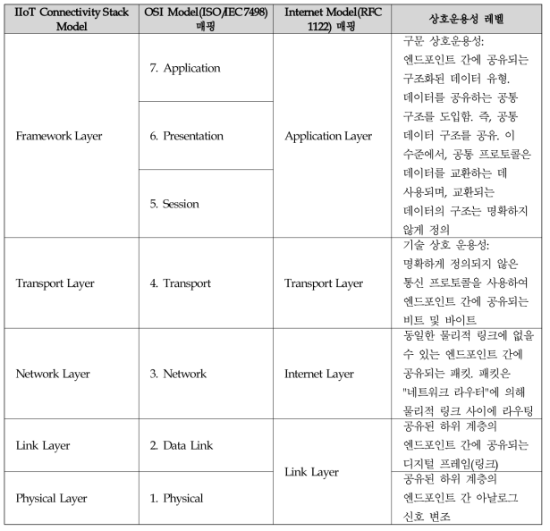 IIoT 연결 기능 계층의 역할과 범위