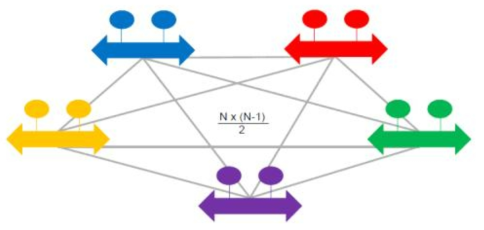 기본적인 N² (N-squared) IIoT 연결의 어려움