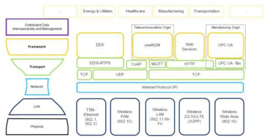 IIoT Connectivity 표준 규격