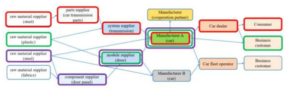 자동차 산업에서의 Supply Chain 모델링