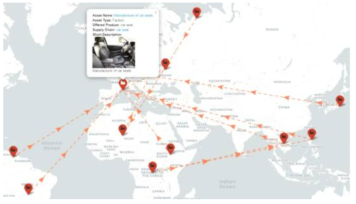 자동차 산업에서의 Supply Chain 모델 시각화의 예