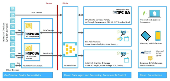 Azure IoT 기반 OPC UA 통합 구조