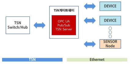 OPC UA네트워크 프로토콜 기반 TSN게이트웨이