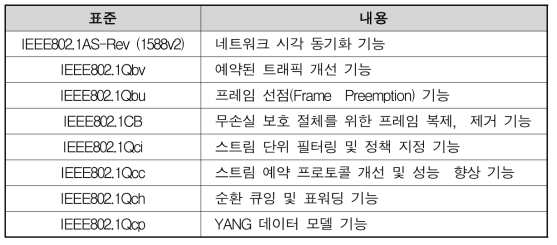 IEEE802.1 TSN Task Group 표준