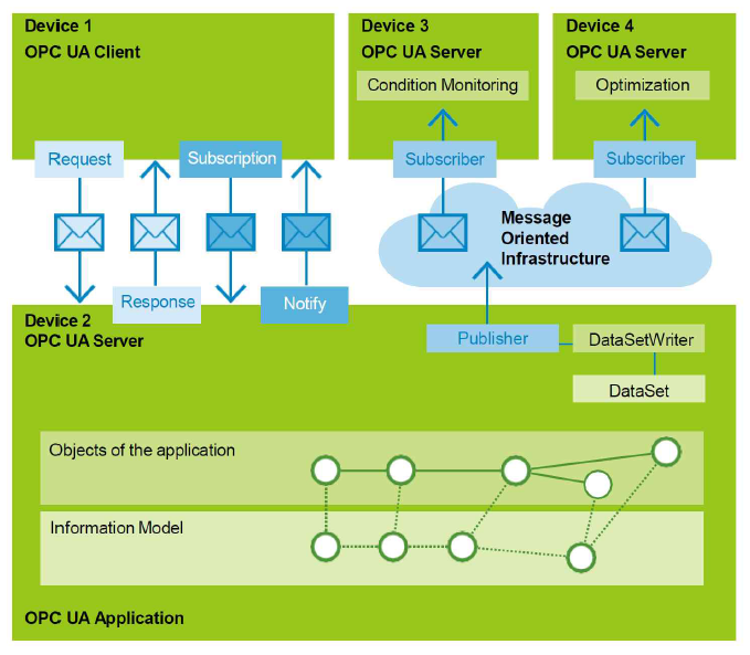 OPC UA Server/Client, PubSub 혼재망 환경