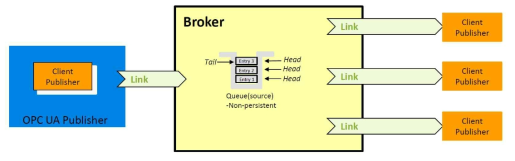 Broker 기반 OPC PubSub 구성