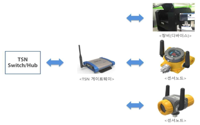 TSN기반 시스템 연동 구성