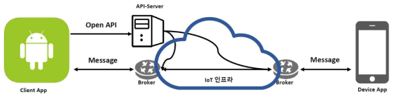 IIoT에서 인터넷 애플리케이션과 디바이스, 인터넷 서비스 연동 기술