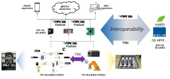 TSN을 이용한 실시간 적시성 및 OPC UA PubSub 데이터 연계 (안)