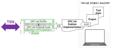 OPC UA PubSub over TSN 모듈 구현