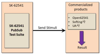 SK-62541 OPC UA PubSub IOP 시험 구성도