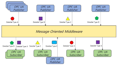 OPC UA Publisher/Subscriber 개념도