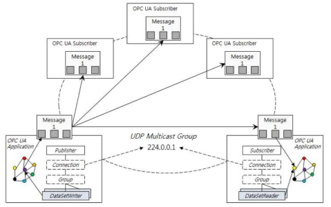 UDP Multicast 기반 OPC UA Publisher/Subscriber 구조