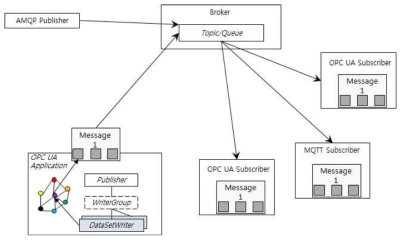 Broker 기반 OPC UA Publisher/Subscriber 구조
