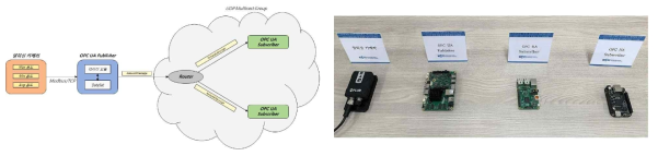 스마트 센서 기반의 OPC UA Publisher/Subscriber 구조 및 테스트베드