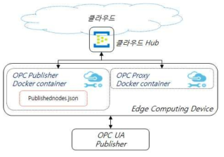 OPC UA Publisher와 클라우드 연동 구조