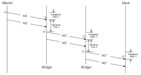 IEEE 802.1AS 타임 동기화 메커니즘