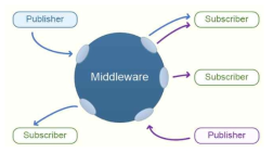 Publish-Subscribe 모델
