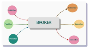 Broker 기반 PubSub 모델