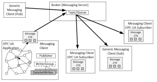 Broker 기반의 OPC UA PubSub 모델