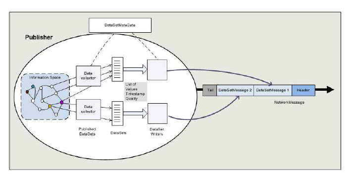 OPC UA Publisher에서의 DataSet 구성 절차