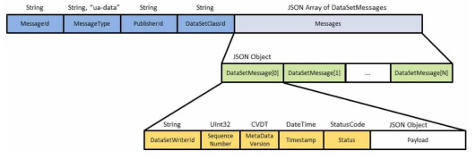 JSON NetworkMessage 구조