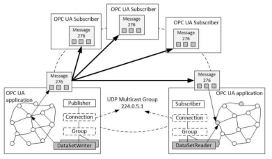 UDP/IP 멀티캐스트 기반 OPC UA PubSub 구성도