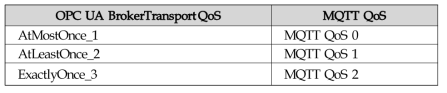 OPC UA PubSub MQTT 전송에서의 QoS 매칭