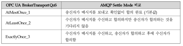 OPC UA PubSub AMQP 전송에서의 QoS 매칭