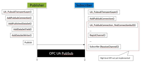 open62541 PubSub 통신 절차