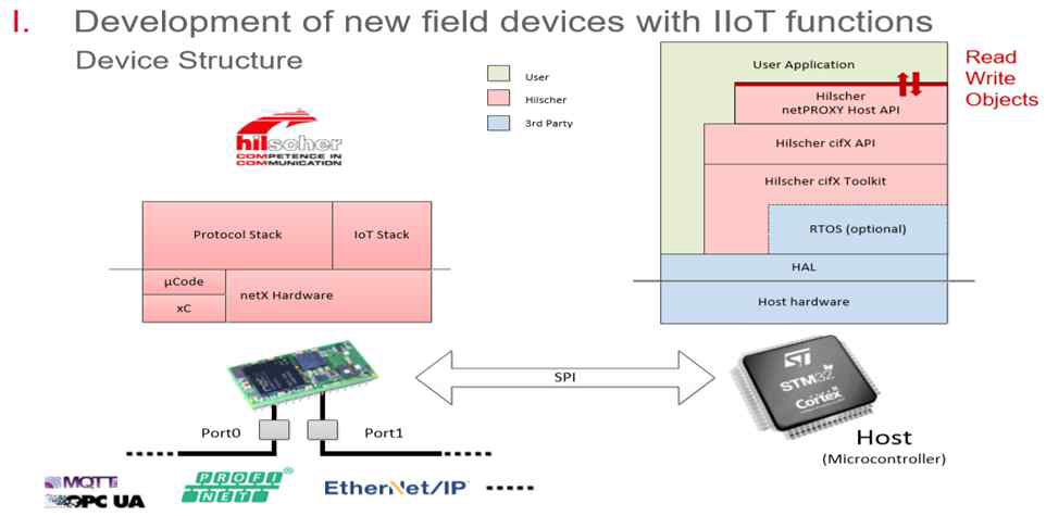 Hilscher netIC IoT 모듈 적용 HOST MCU 인터페이스