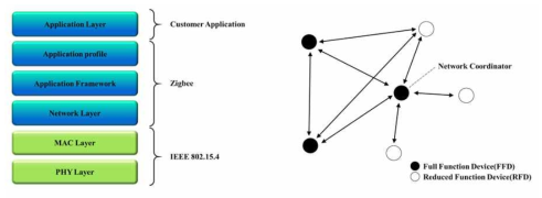 IEEE 802.15.4 아키텍처(좌) 및 통신 토폴로지(우)