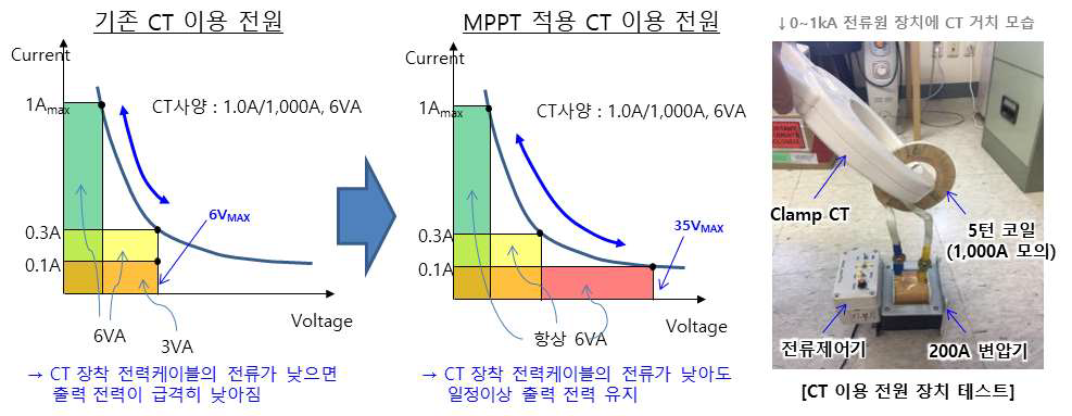 MPPT(Maximum Power Point Tracking) 동작을 통한 CT 이용 전원 효율 및 신뢰성 향상