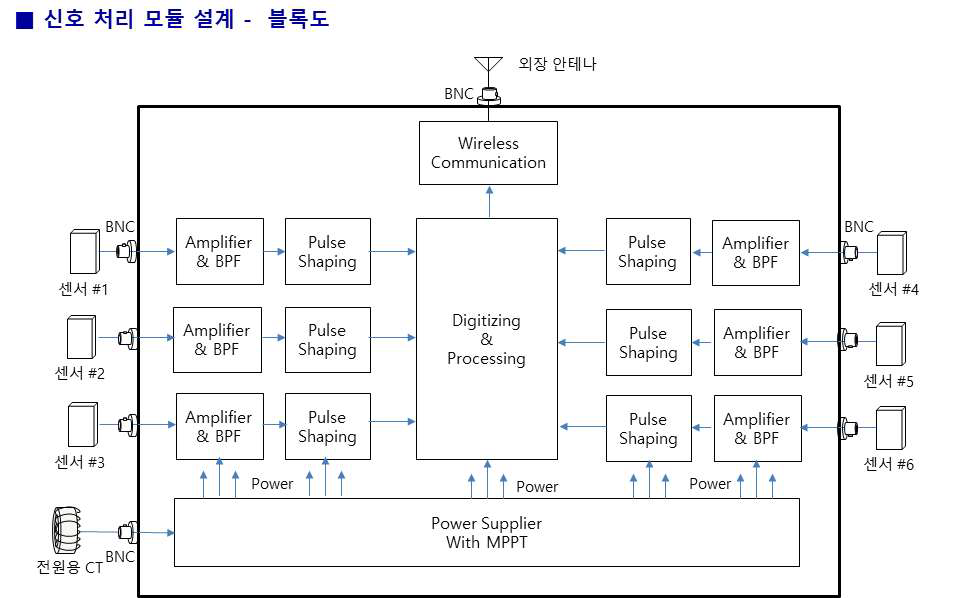 부분 방전 신호 처리 모듈 설계