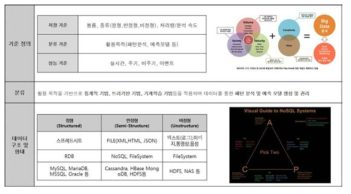 빅데이터 기준 정의, 분류, 데이터 구조 및 형태