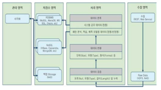 빅데이터 시스템 구성도의 예