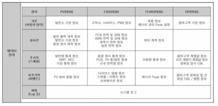 빅데이터 플랫폼 설계를 위한 데이터 정의, 분류, 저장소