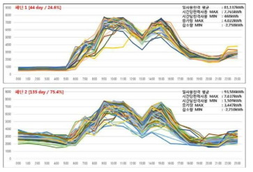 패턴분류를 통해 분류된 소비전력 데이터