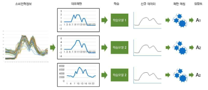 패턴 인식 절차