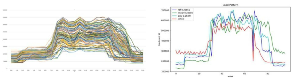 패턴인식을 위한 전력정보(좌) 및 학습모델과 소비전력 정보의 정합성(우)