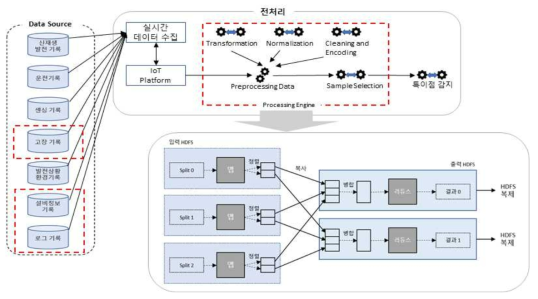 빅데이터 전처리 프로세스
