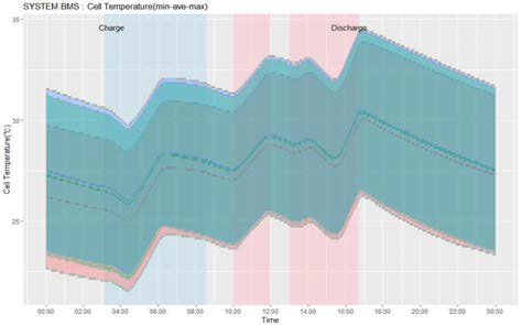 ESS 충/방전시 배터리 셀 Min/Max 온도 트랜드